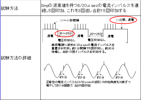 JIS 動作責務試験